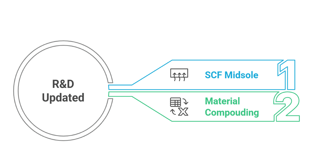 研發更新 - SCF中底與材料複配